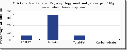 energy and nutrition facts in calories in chicken leg per 100g